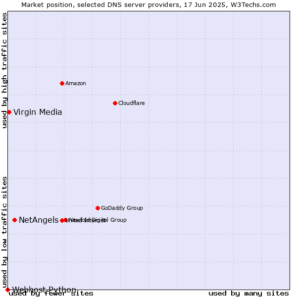 Market position of NetAngels vs. Virgin Media vs. Webhost Python