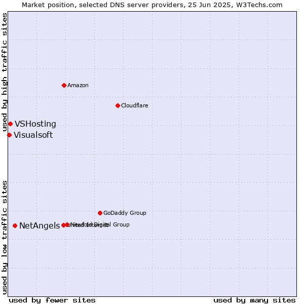 Market position of NetAngels vs. VSHosting vs. Visualsoft
