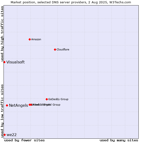 Market position of NetAngels vs. we22 vs. Visualsoft