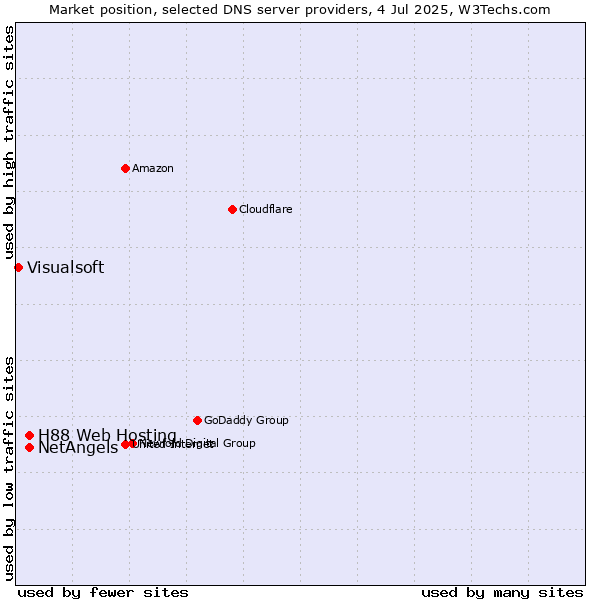 Market position of NetAngels vs. H88 Web Hosting vs. Visualsoft