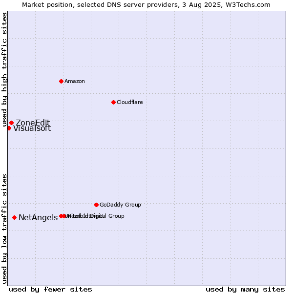 Market position of NetAngels vs. ZoneEdit vs. Visualsoft