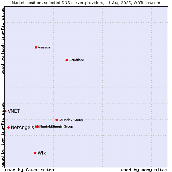 Market position of Wix vs. NetAngels vs. VNET