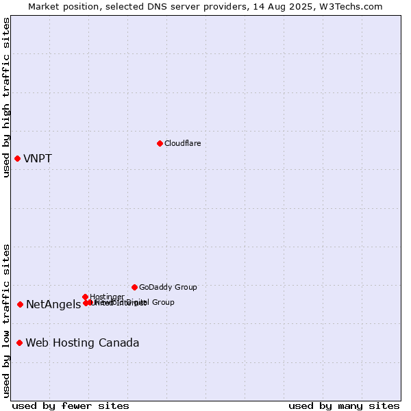 Market position of NetAngels vs. Web Hosting Canada vs. VNPT