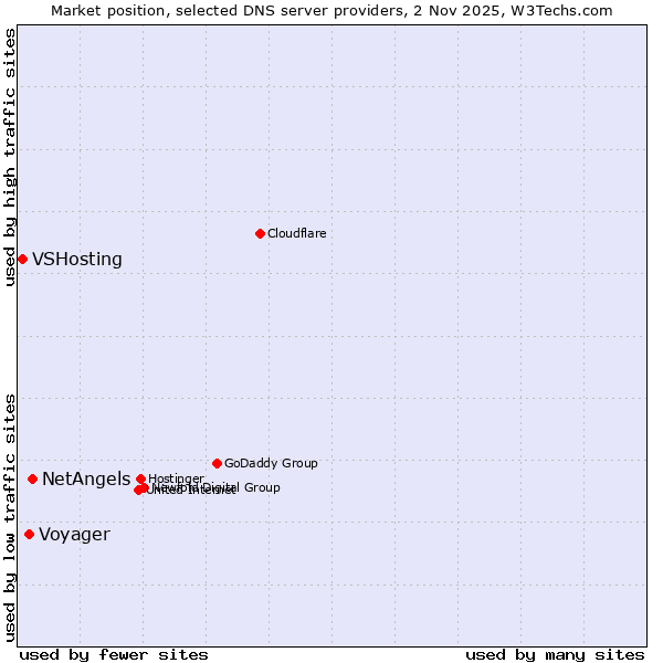 Market position of NetAngels vs. Voyager vs. VSHosting