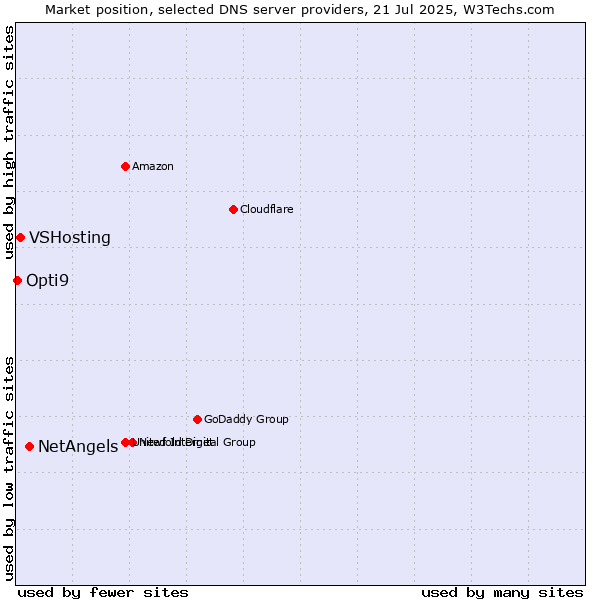 Market position of NetAngels vs. VSHosting vs. Opti9