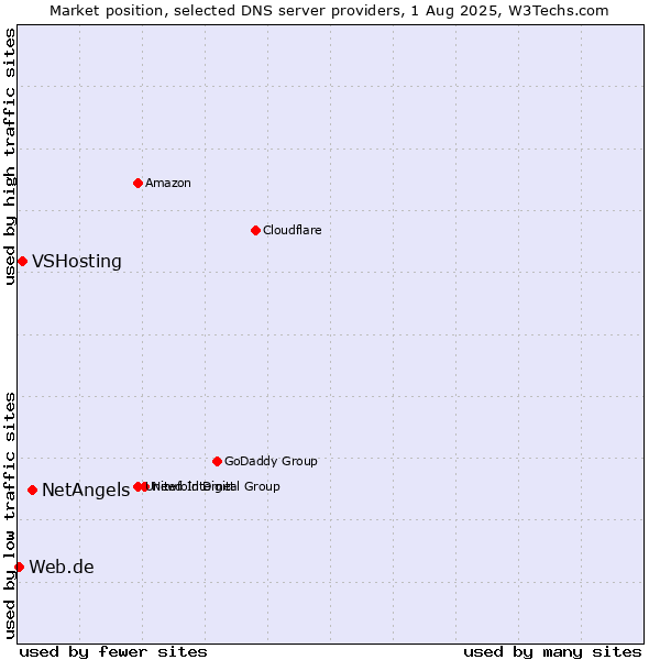 Market position of NetAngels vs. VSHosting vs. Web.de