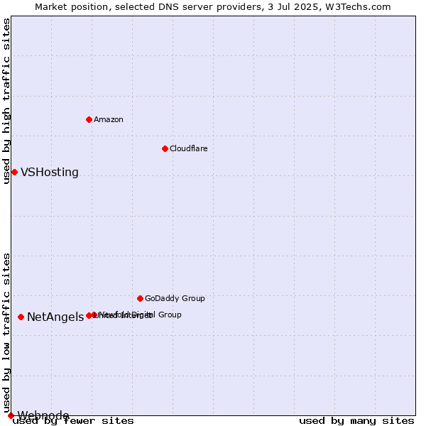 Market position of NetAngels vs. VSHosting vs. Webnode