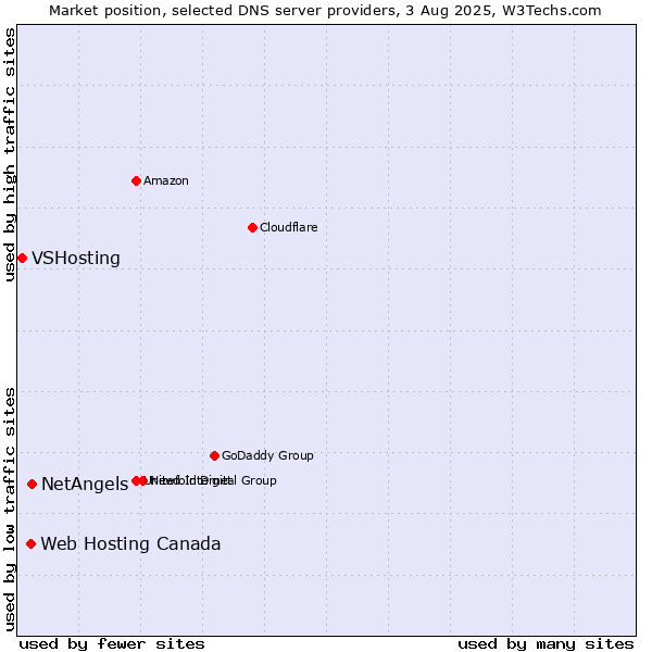 Market position of NetAngels vs. Web Hosting Canada vs. VSHosting