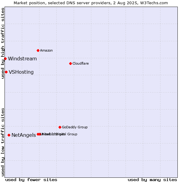 Market position of NetAngels vs. VSHosting vs. Windstream