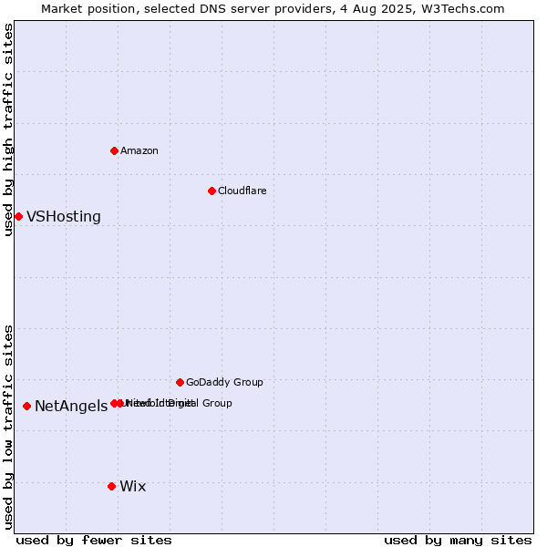 Market position of Wix vs. NetAngels vs. VSHosting