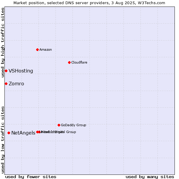 Market position of NetAngels vs. Zomro vs. VSHosting