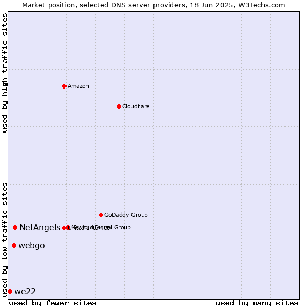 Market position of NetAngels vs. webgo vs. we22