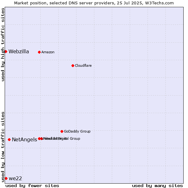Market position of NetAngels vs. we22 vs. Webzilla