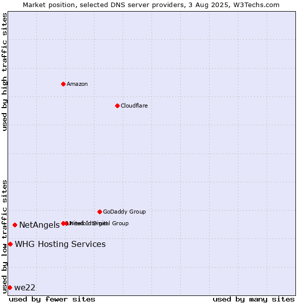 Market position of NetAngels vs. we22 vs. WHG Hosting Services