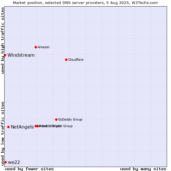 Market position of NetAngels vs. we22 vs. Windstream