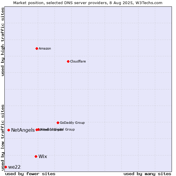 Market position of Wix vs. NetAngels vs. we22