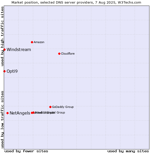 Market position of NetAngels vs. Opti9 vs. Windstream
