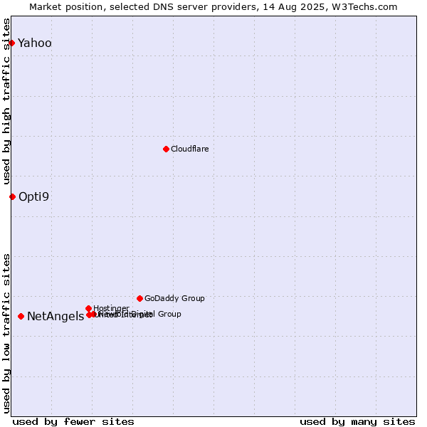 Market position of NetAngels vs. Yahoo vs. Opti9