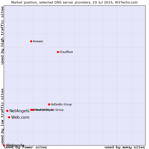 Market position of Web.com vs. NetAngels vs. Webnode
