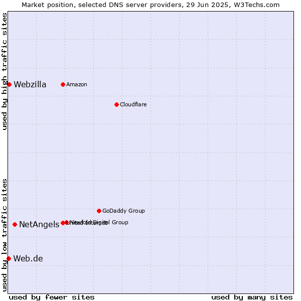 Market position of NetAngels vs. Webzilla vs. Web.de