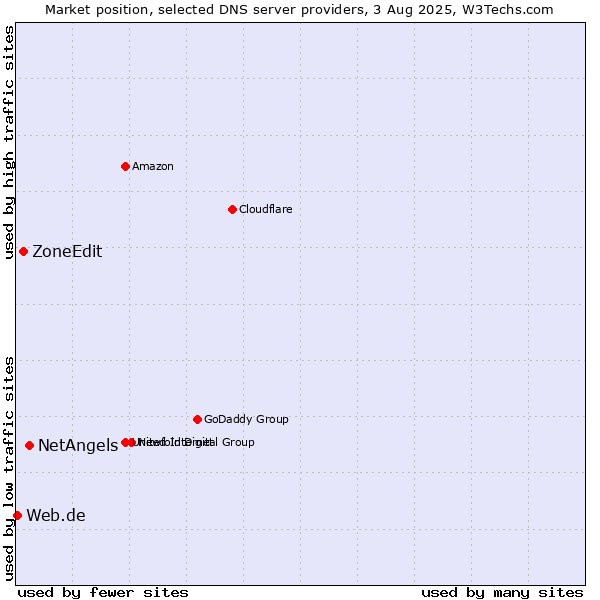 Market position of NetAngels vs. ZoneEdit vs. Web.de