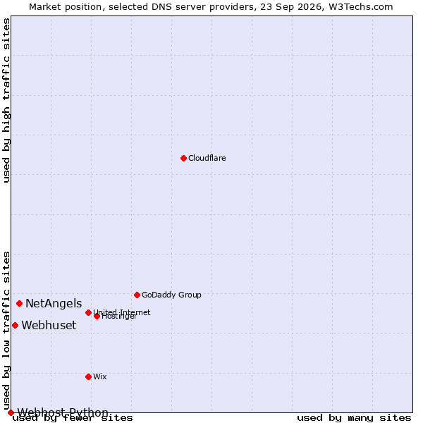 Market position of NetAngels vs. Webhuset vs. Webhost Python