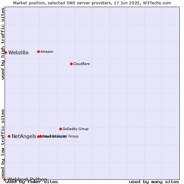 Market position of NetAngels vs. Webzilla vs. Webhost Python