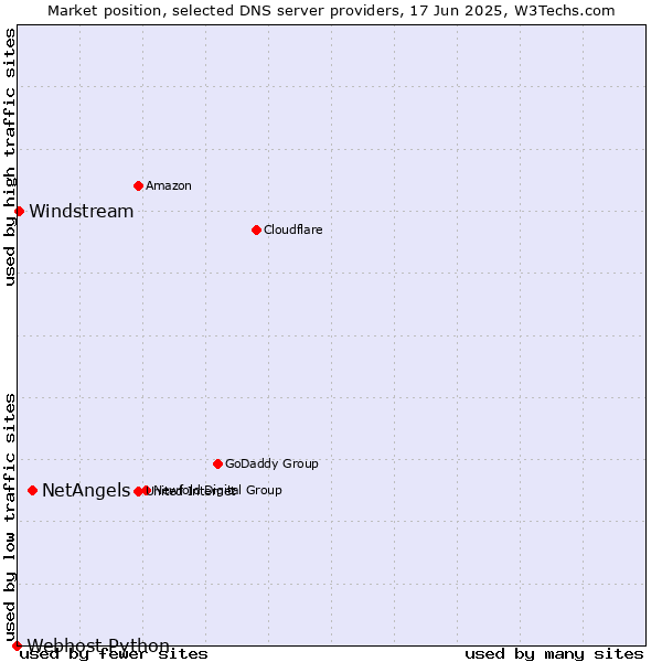 Market position of NetAngels vs. Windstream vs. Webhost Python