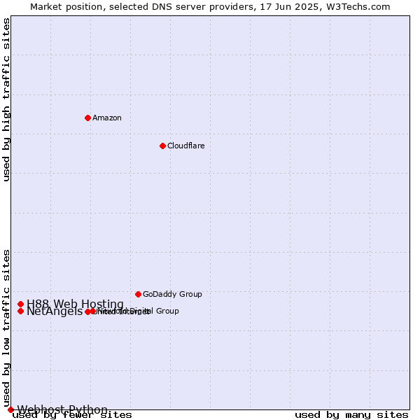 Market position of NetAngels vs. H88 Web Hosting vs. Webhost Python