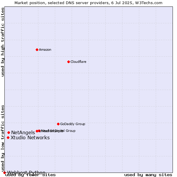Market position of NetAngels vs. Xtudio Networks vs. Webhost Python