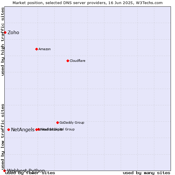 Market position of NetAngels vs. Zoho vs. Webhost Python