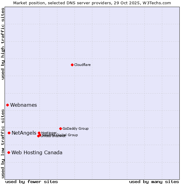 Market position of NetAngels vs. Web Hosting Canada vs. Webnames