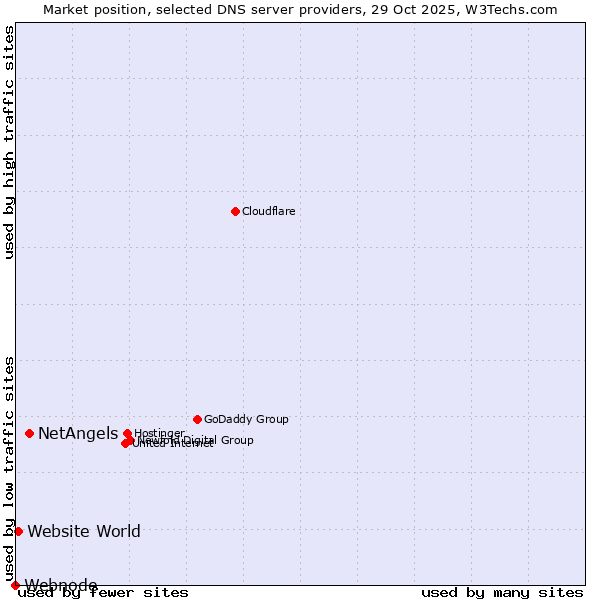 Market position of NetAngels vs. Website World vs. Webnode