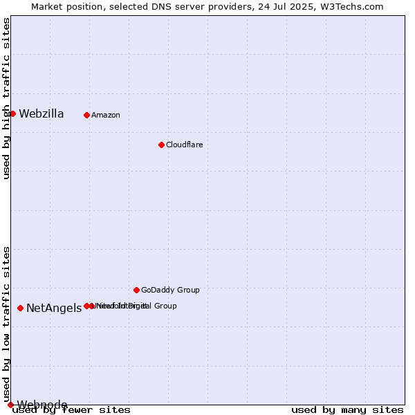Market position of NetAngels vs. Webzilla vs. Webnode