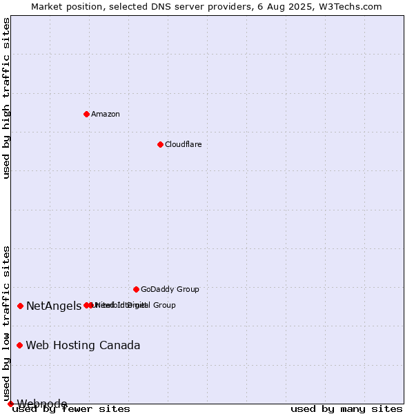 Market position of NetAngels vs. Web Hosting Canada vs. Webnode