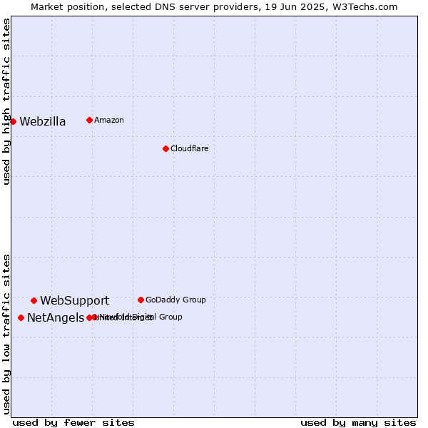 Market position of WebSupport vs. NetAngels vs. Webzilla