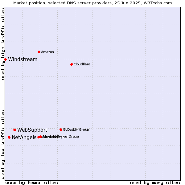 Market position of WebSupport vs. NetAngels vs. Windstream