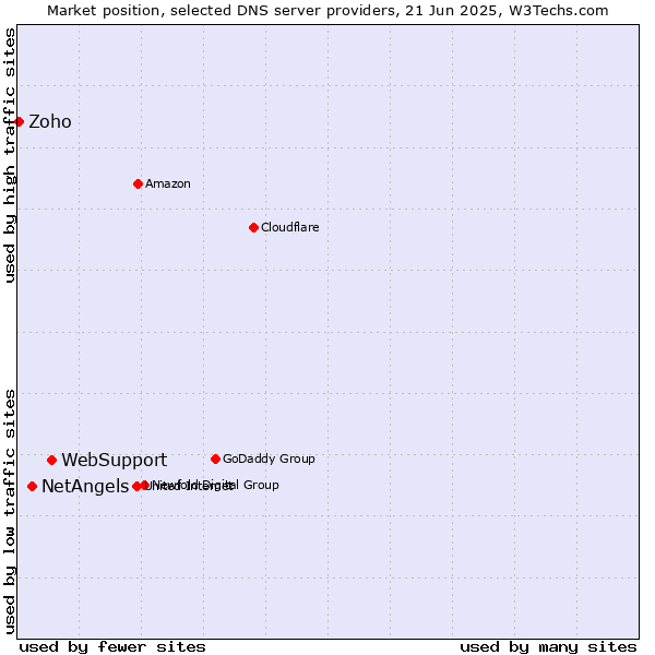 Market position of WebSupport vs. NetAngels vs. Zoho