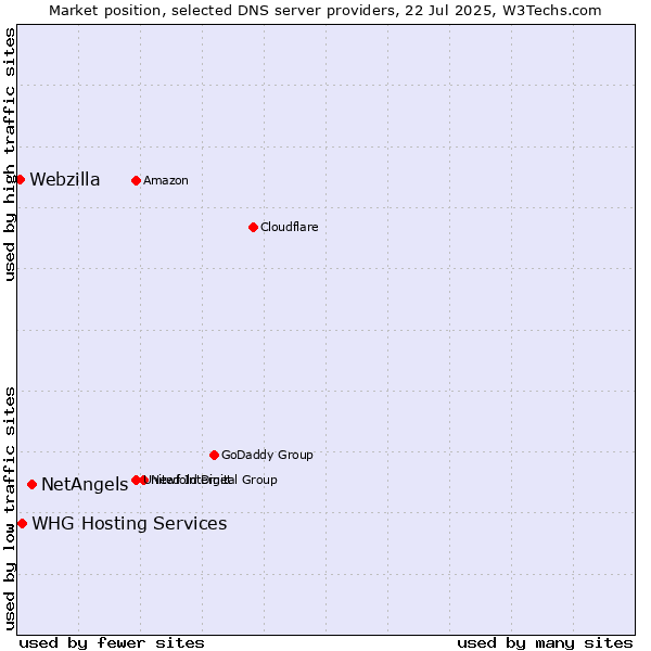 Market position of NetAngels vs. WHG Hosting Services vs. Webzilla