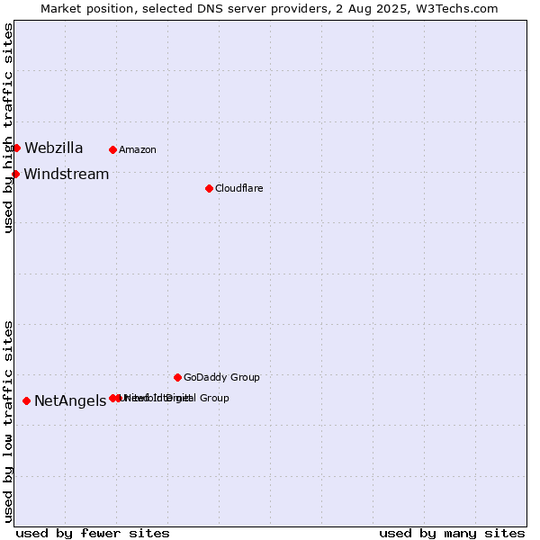 Market position of NetAngels vs. Webzilla vs. Windstream