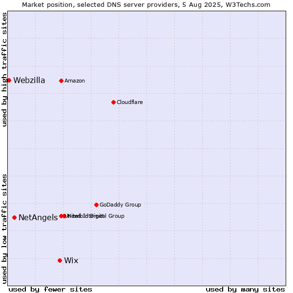 Market position of Wix vs. NetAngels vs. Webzilla