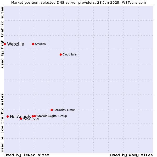 Market position of XServer vs. NetAngels vs. Webzilla