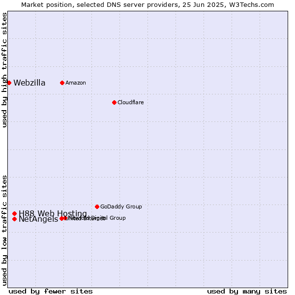 Market position of NetAngels vs. H88 Web Hosting vs. Webzilla
