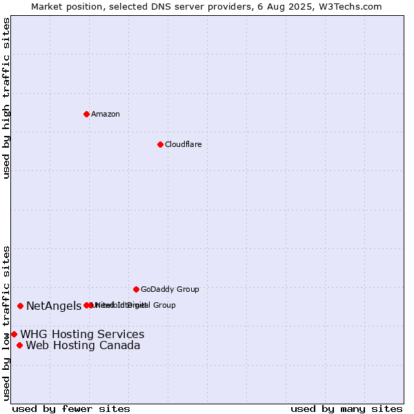 Market position of NetAngels vs. Web Hosting Canada vs. WHG Hosting Services