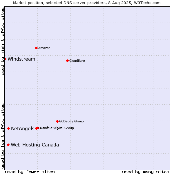 Market position of NetAngels vs. Web Hosting Canada vs. Windstream