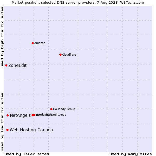 Market position of NetAngels vs. Web Hosting Canada vs. ZoneEdit