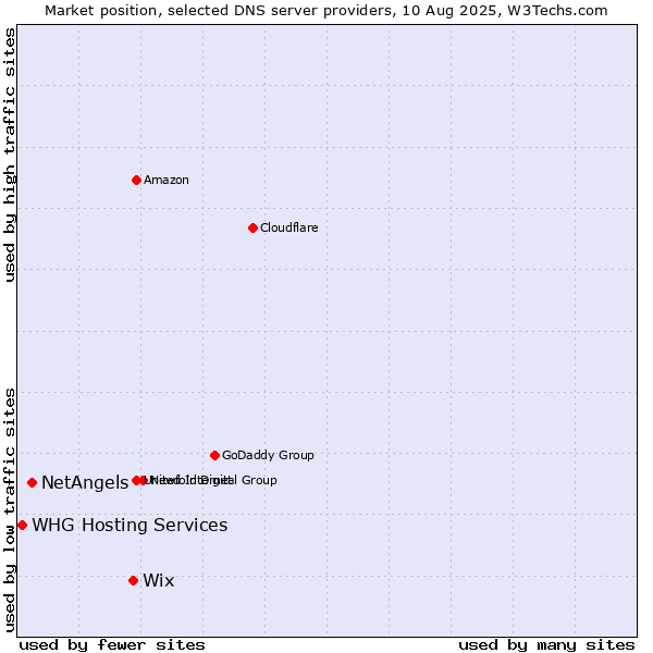 Market position of Wix vs. NetAngels vs. WHG Hosting Services