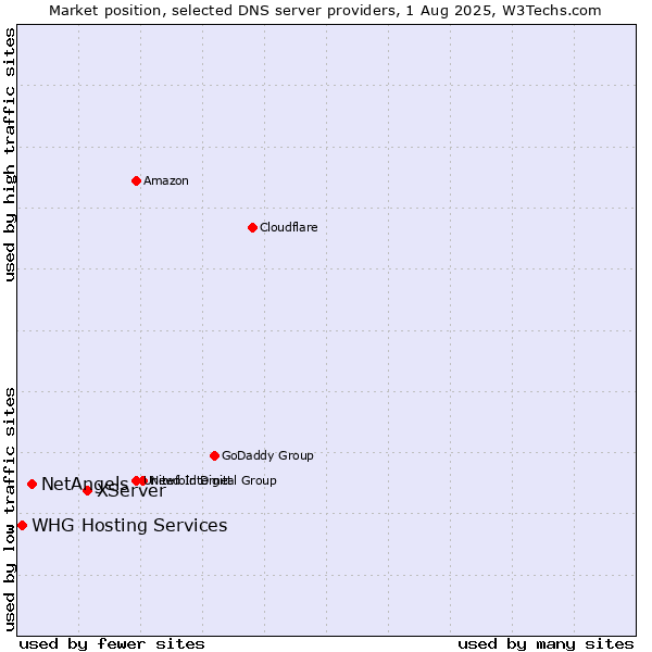 Market position of XServer vs. NetAngels vs. WHG Hosting Services