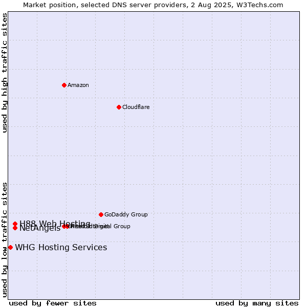 Market position of NetAngels vs. H88 Web Hosting vs. WHG Hosting Services