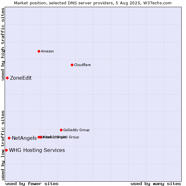 Market position of NetAngels vs. ZoneEdit vs. WHG Hosting Services